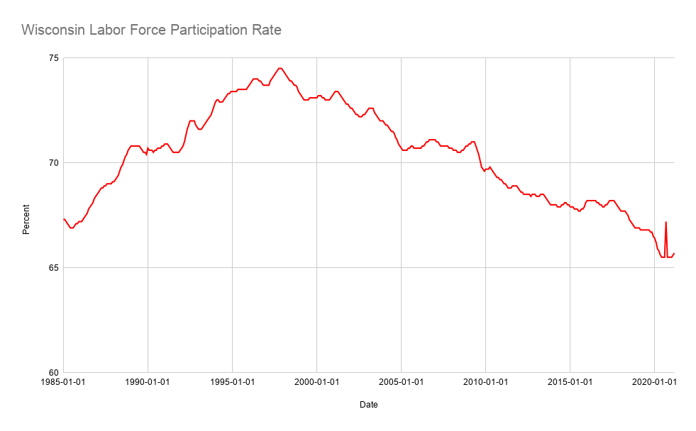 Wisconsin Labor Force Participation